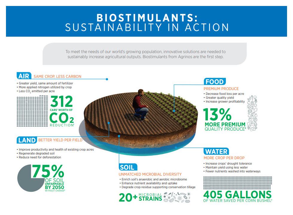 BIOSTIMULANTS: Sustainability in Action